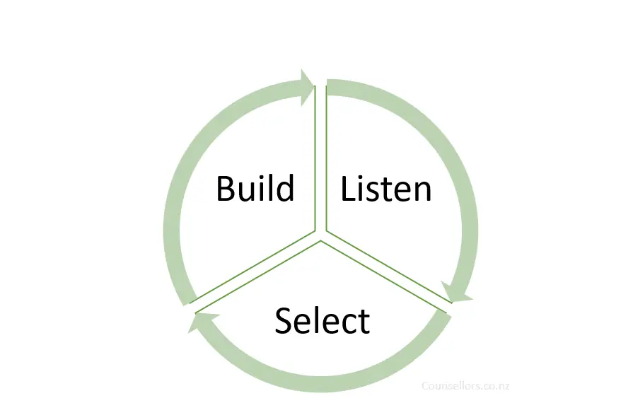 solution-focused-brief-therapy-model
