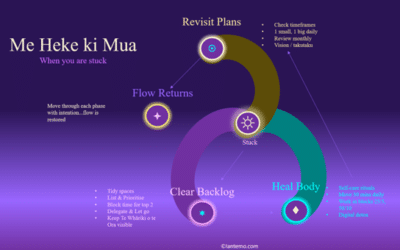 Me Heke ki Mua: What To Do When You Are Stuck!!